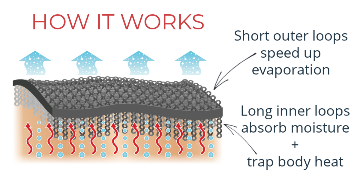 Diagram showing how Dogrobes unique dual-loop fabric dries and warms dogs