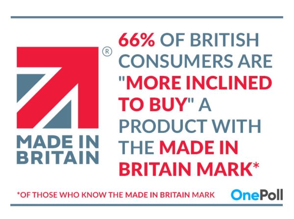 66% of British shoppers more inclined to buy products with the Made in Britain mark