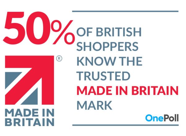50% British shoppers know the Made in Britain mark