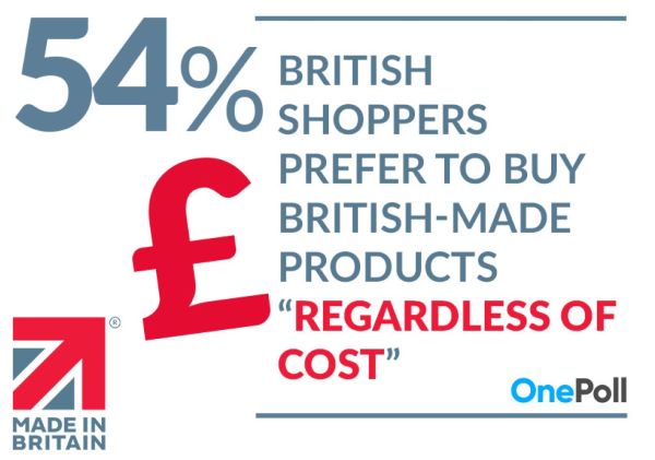 54% of British Shoppers buy British-made regardless of cost
