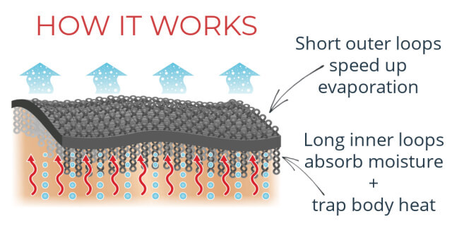 Diagram showing how Dogrobes fabric works with long inner loops and short outer loops