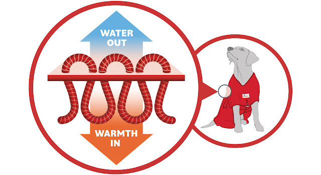 Infographic showing how Dogrobes' innovative fabric with longer loops inside keeps the warmth in and the water wicks away.