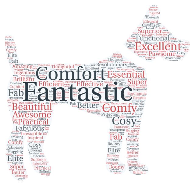 A dog-shaped word cloud with some of the words our testers used to describe the Dogrobe MAX – FANTASTIC and COMFORT are prominent.